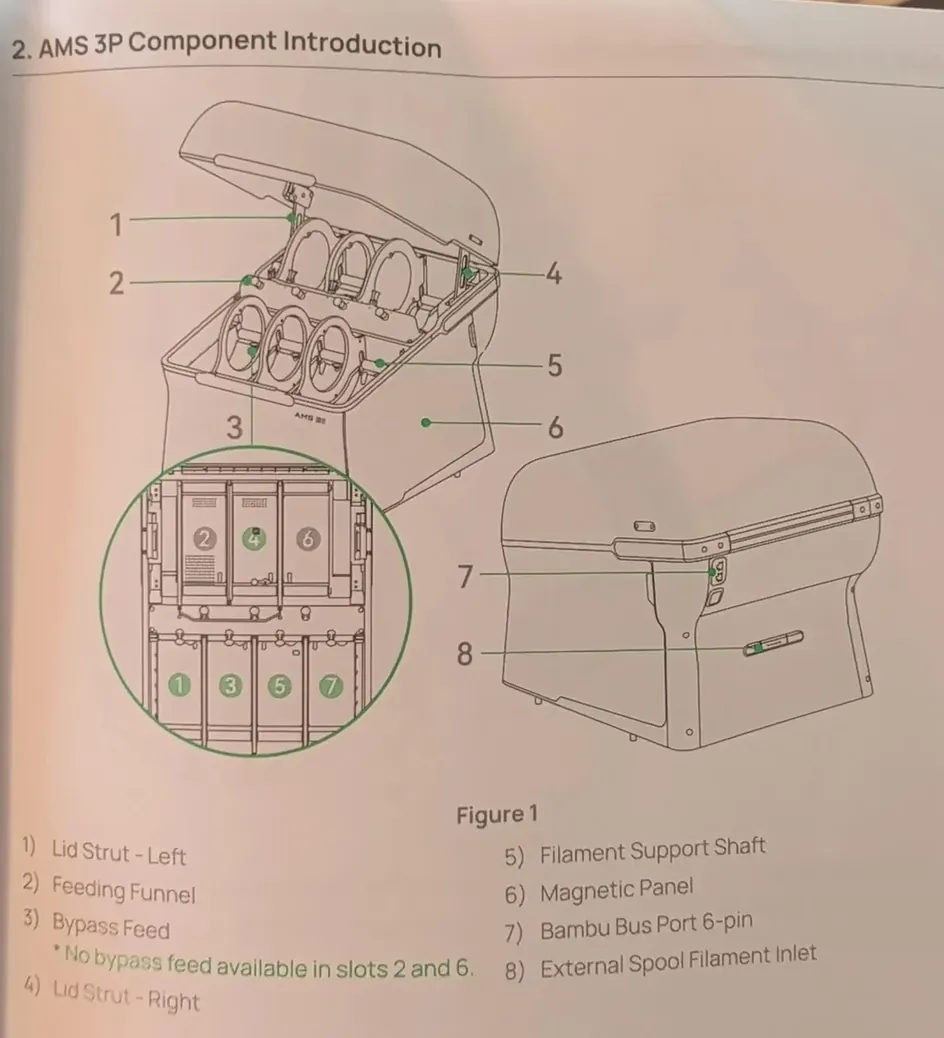 AMS 3P Component Introduction page from the leaked guide, showing seven numbered slots in two rows and a list of eight labeled parts